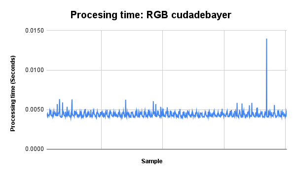 CUDA ISP library