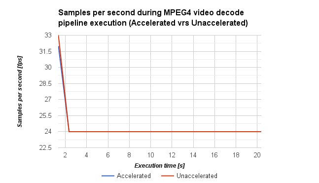 AM572x-testbench-MPEG4-dec-framerate.png