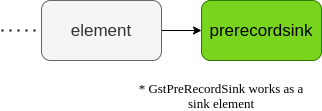 Diagram of typical pipeline structure using GstPreRecord