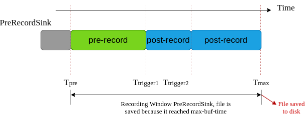 Image showing buffers behavior using GstPreRecord