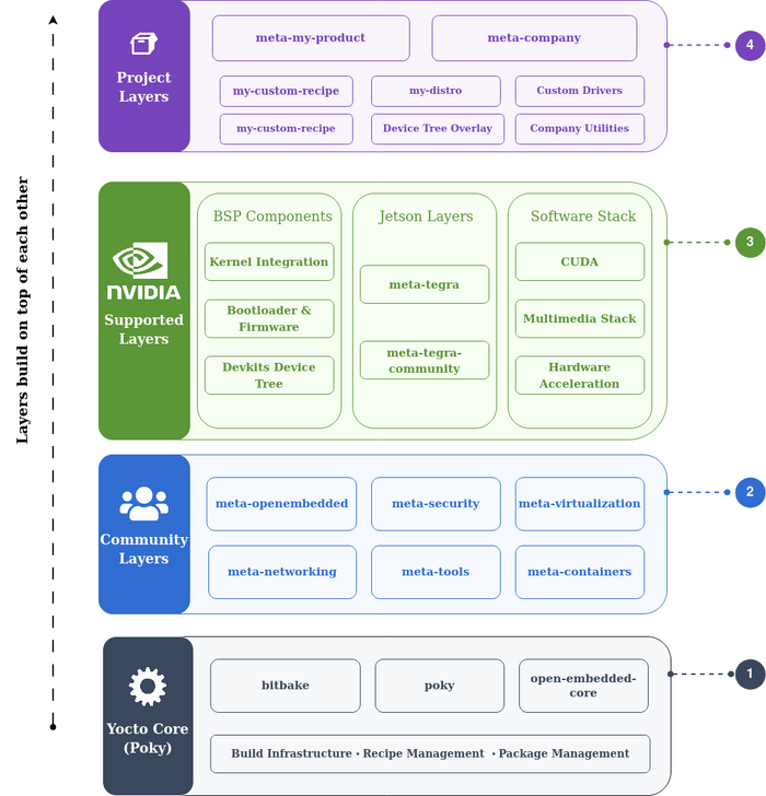 NVIDIA Yocto High Level Architecture
