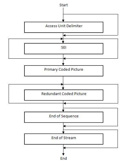 Diagram of access units