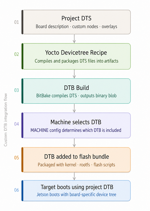 Custom DTB Integration