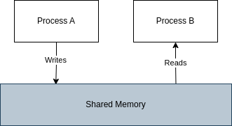 Flow Diagram.