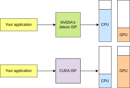 CUDA ISP library