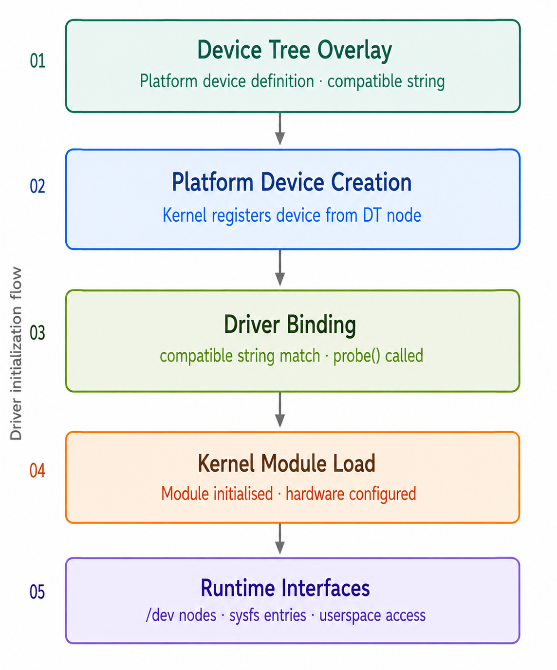 Driver integration flow