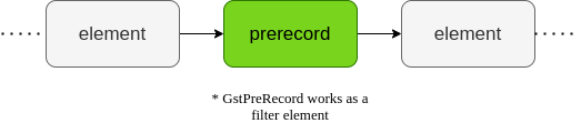 Diagram of typical pipeline structure using GstPreRecord