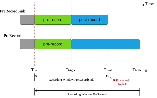 Image showing buffers behavior using GstPreRecord