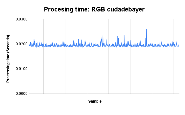 CUDA ISP library