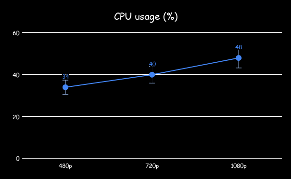 GStreamer Based Image Signal Processor - Performance measurement on NXP ...