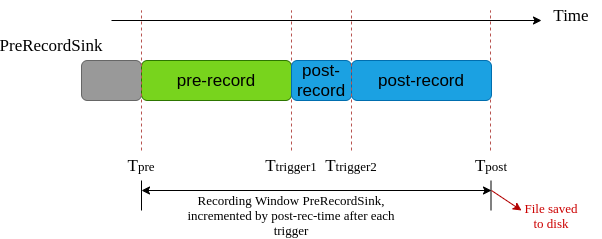 Image showing buffers behavior using GstPreRecord