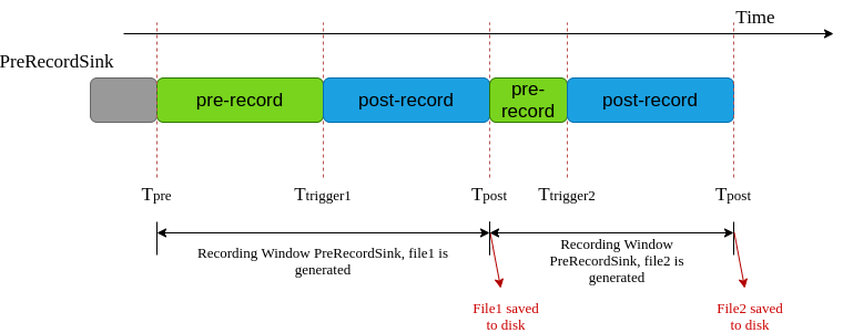 Image showing buffers behavior using GstPreRecord