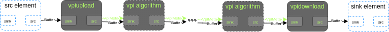 diagram describing pipeline structure using GstVPI