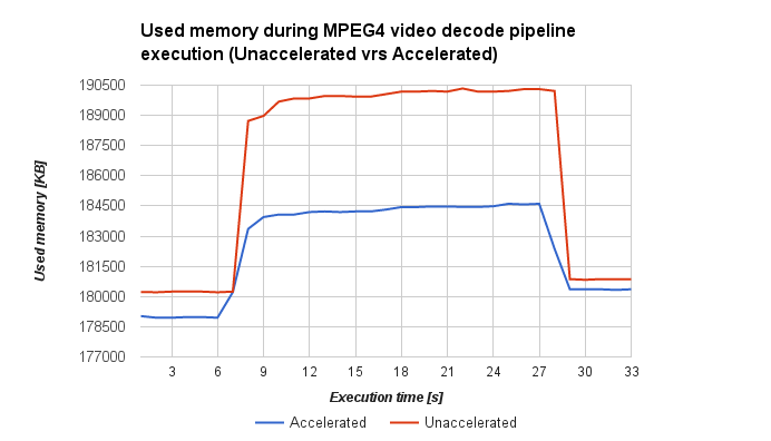 AM572x-testbench-MPEG4-dec-memuse.png