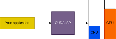 CUDA ISP library