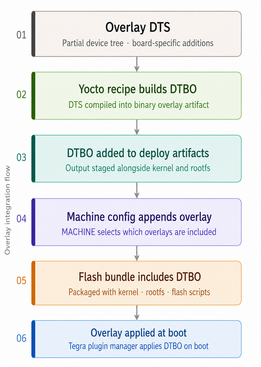 Overlay Integration Flow