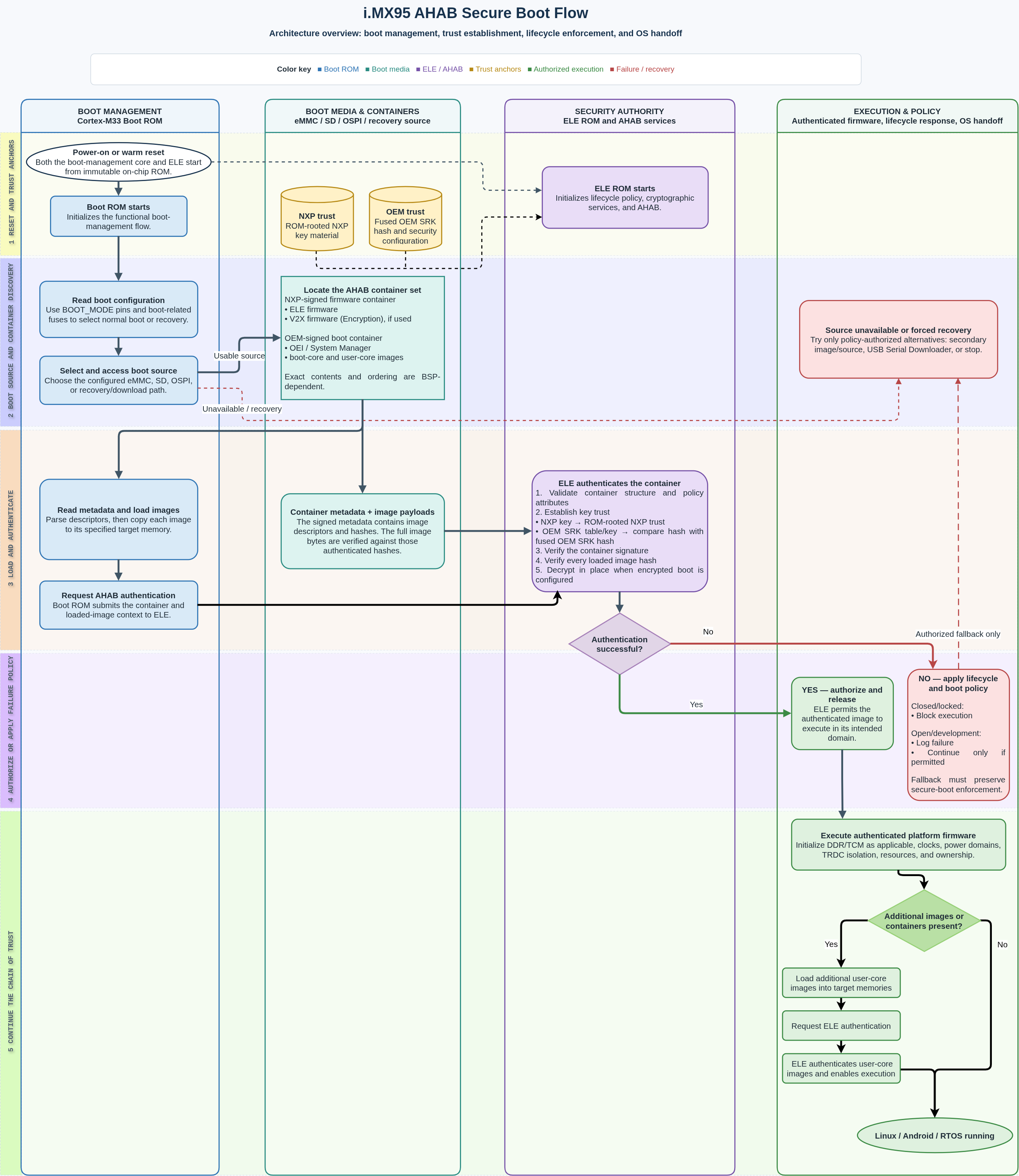 i.MX95 AHAB secure boot flow diagram