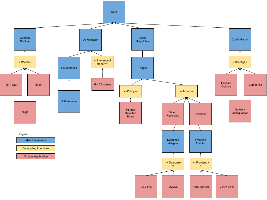 i.MX8 Deep Learning Reference Designs - High Level Design