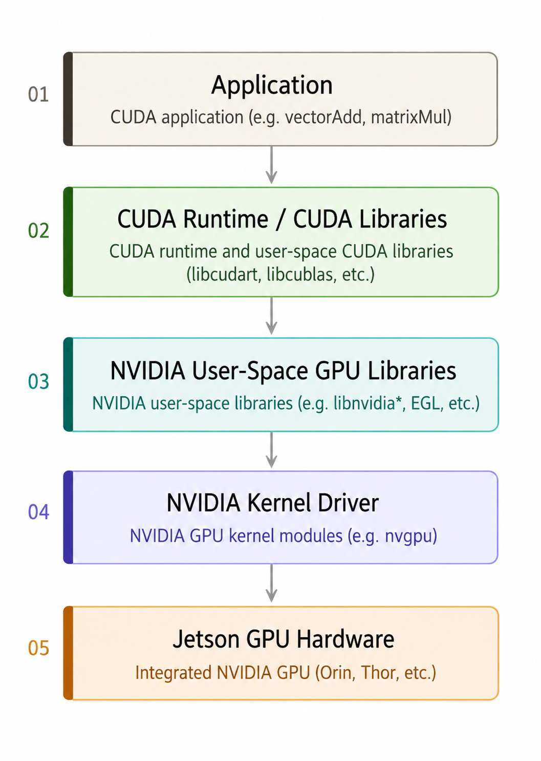 GPU software layers from the application through CUDA and NVIDIA drivers to Jetson GPU hardware