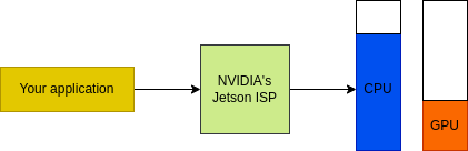 CUDA ISP library