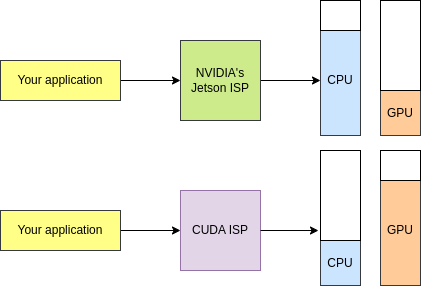 CUDA ISP library