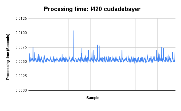 CUDA ISP library