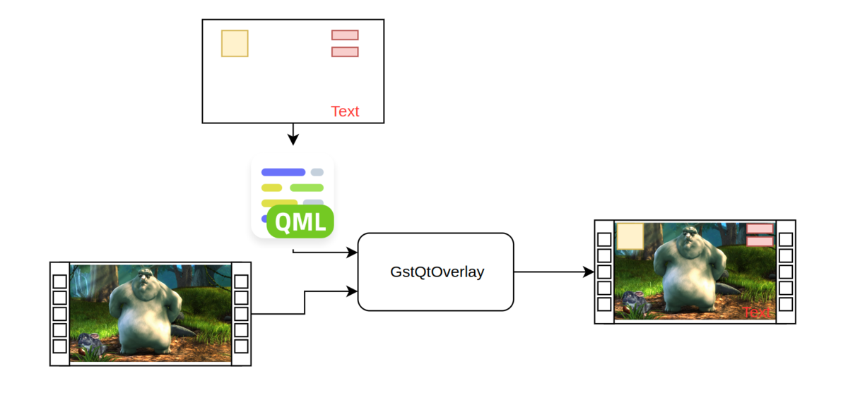 GStreamer Qt Overlay for Embedded Systems - Comprehensive Technical Guide
