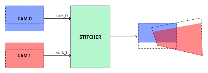 Diagram explaining the bottom/top cropping on stitching