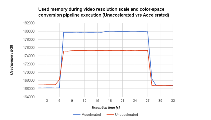 AM572x-testbench-vpe-memuse.png