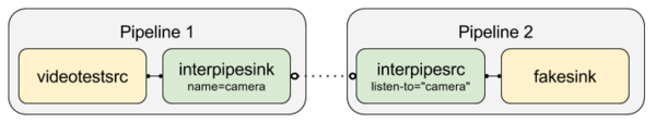 Attached pipelines