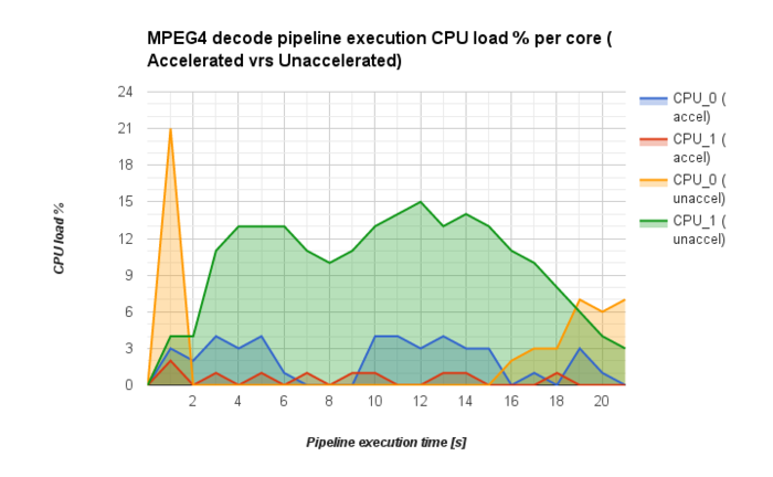 AM572x-testbench-MPEG4-dec-cpuload.png