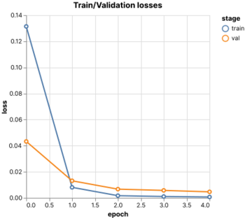 Loss plots