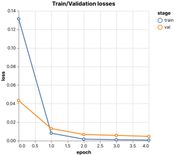 Loss plots