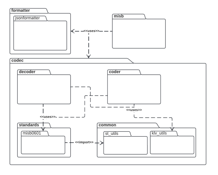 Diagram of main structure of LibMISB Library