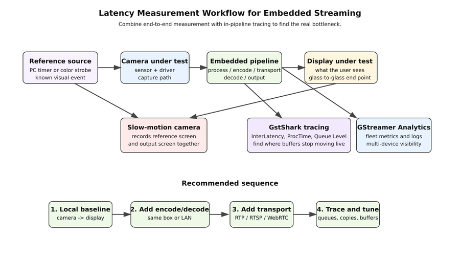 Diagram showing a reference timer or strobe, a camera under test, an embedded pipeline, a display under test, a slow-motion camera for glass-to-glass measurement, GstShark for tracing, and GStreamer Analytics for operational monitoring.