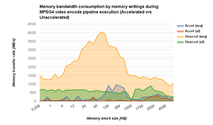 AM572x-testbench-MPEG4-enc-writebandwidth.png