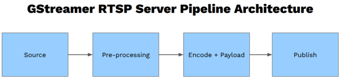"source -> pre-processing -> encode+payload -> publish"