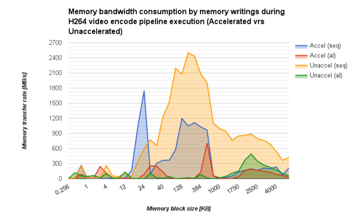 AM572x-testbench-H264-enc-writebandwidth.png