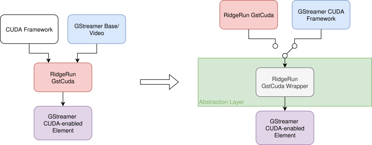 RidgeRun GStreamer Cuda | GstCUDA | GstCUDA Wrapper