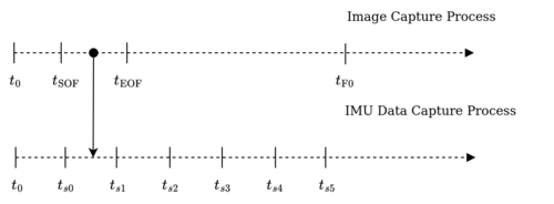 Time Interpolation Principle