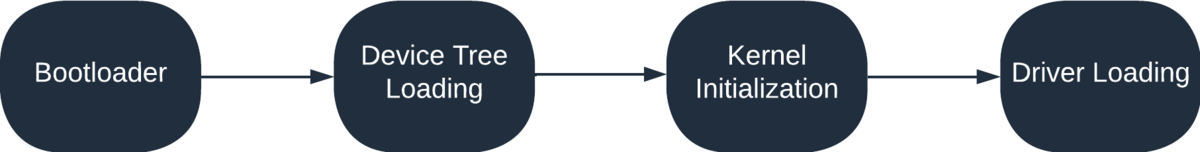 RidgeRun Linux Camera Drivers - What is a driver?