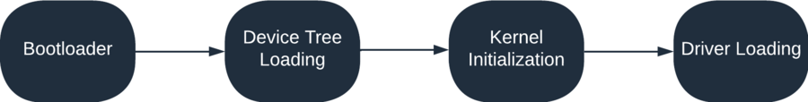 RidgeRun Linux Camera Drivers - What is a driver?