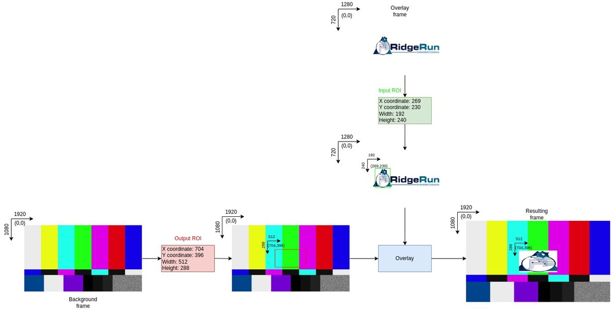 Mechanism explanation of HTML Overlay