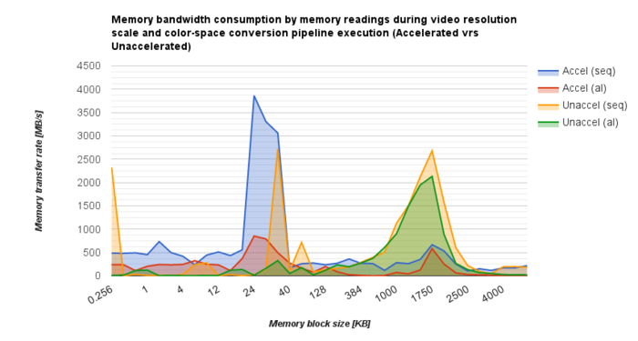 AM572x-testbench-vpe-readbandwidth.png