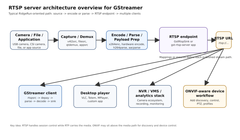 Diagram showing a camera, file, or application source flowing through capture or demux, encode or parse, an RTSP endpoint such as GstRtspSink or gst-rtsp-server, and then to GStreamer clients, desktop players, VMS systems, and ONVIF-aware device workflows.