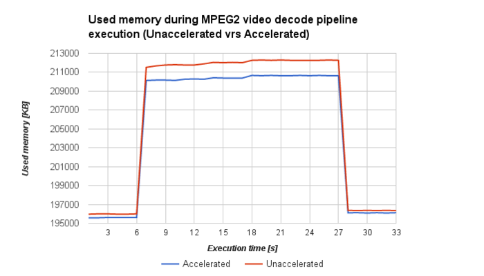 AM572x-testbench-MPEG2-dec-memuse.png