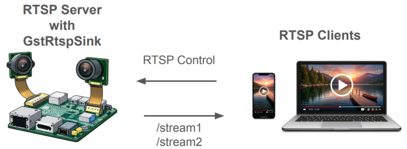 An embedded system with two cameras sends multiple streams with different RTSP mappings /stream1 and /stream2 to multiple clients, a mobile phone and a laptop