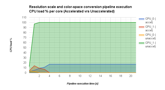 AM572x-testbench-VPE-cpuload.png