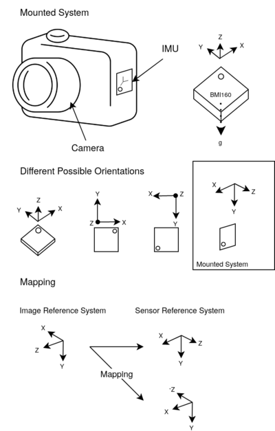 Mapping Process