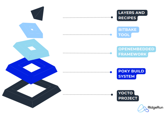 image describing the different components of Yocto Project